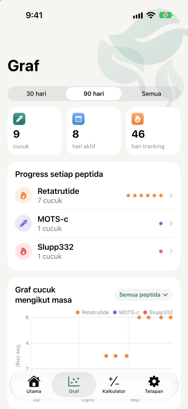 Skrin Graf dengan progress setiap peptida dan graf dos